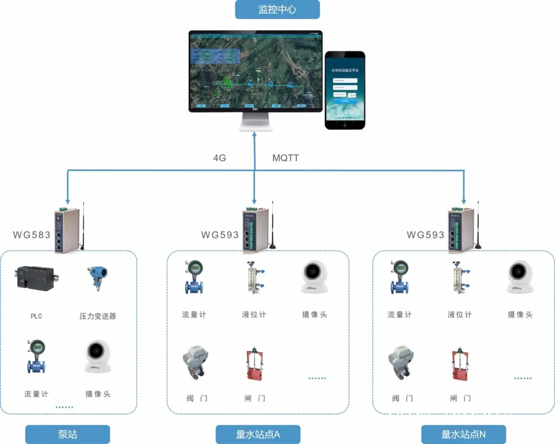 智能网设备示意图