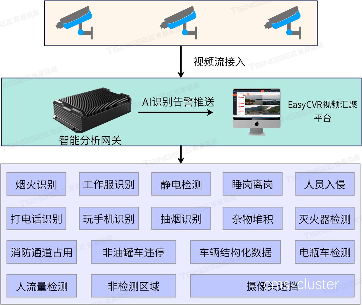 智能预警系统示意图