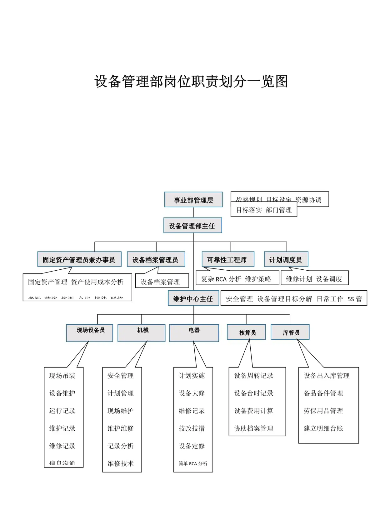 职责分配示意图