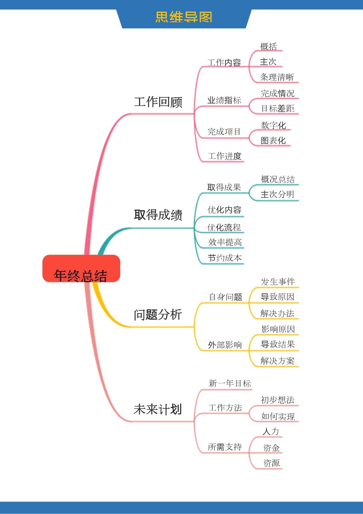 总结图示
