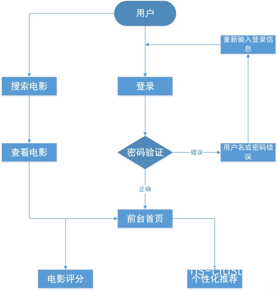 最佳推荐方案流程图
