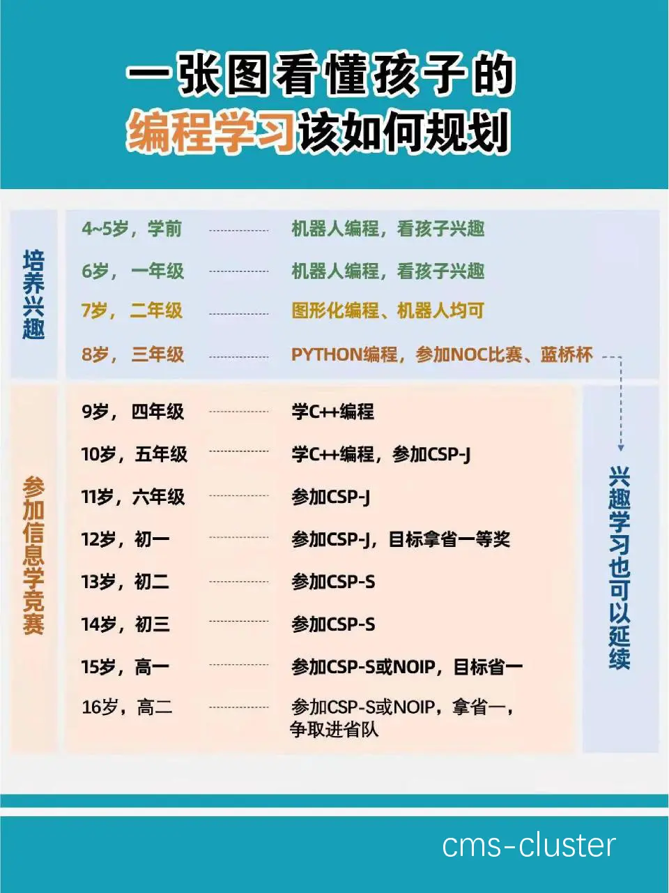 不同年龄段训练示例