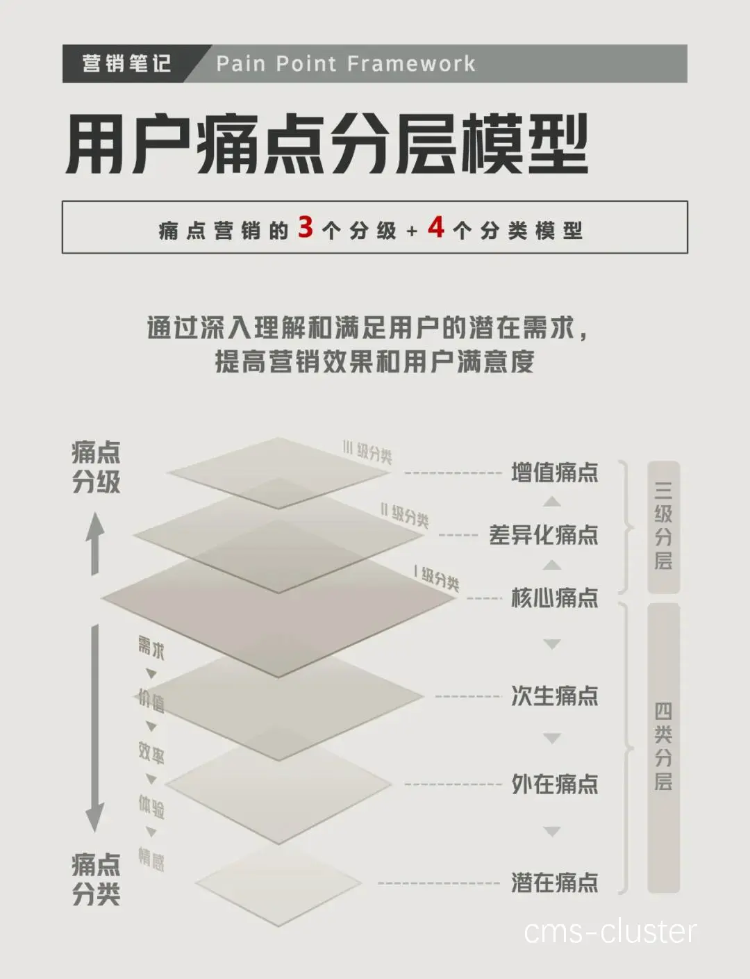 成年学员需求分析