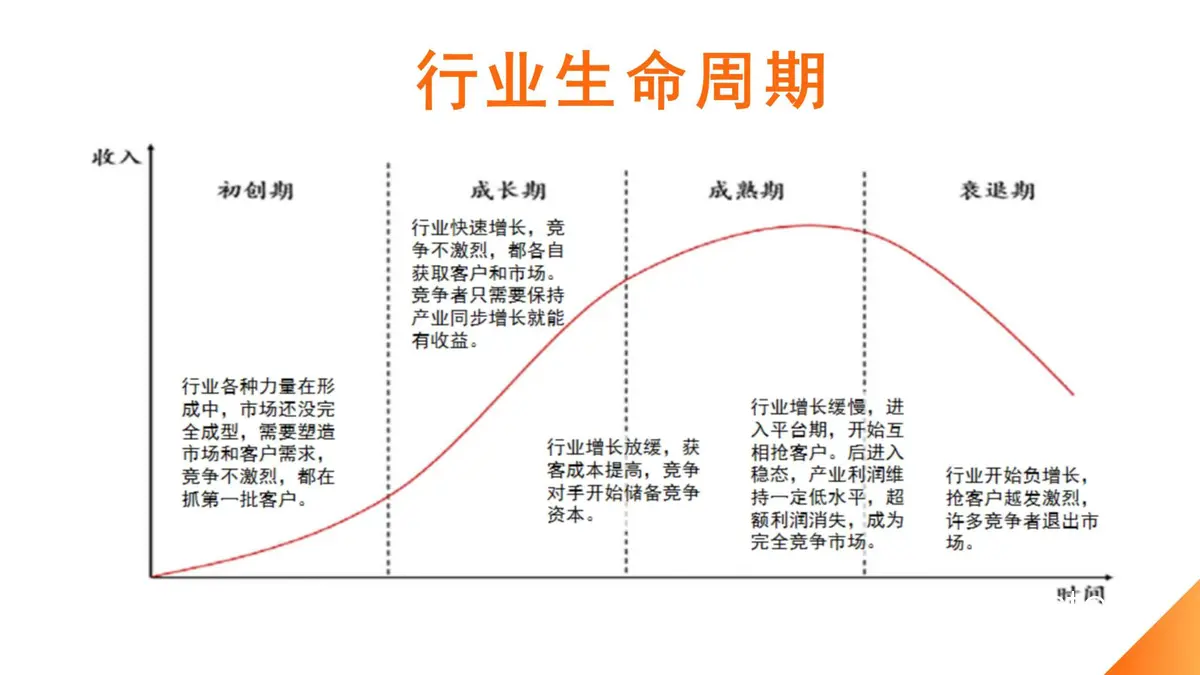 传统线性周期化示意图