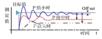 动态调整流程图