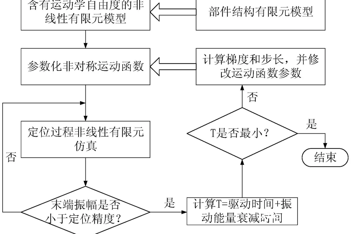 非线性周期化示意图