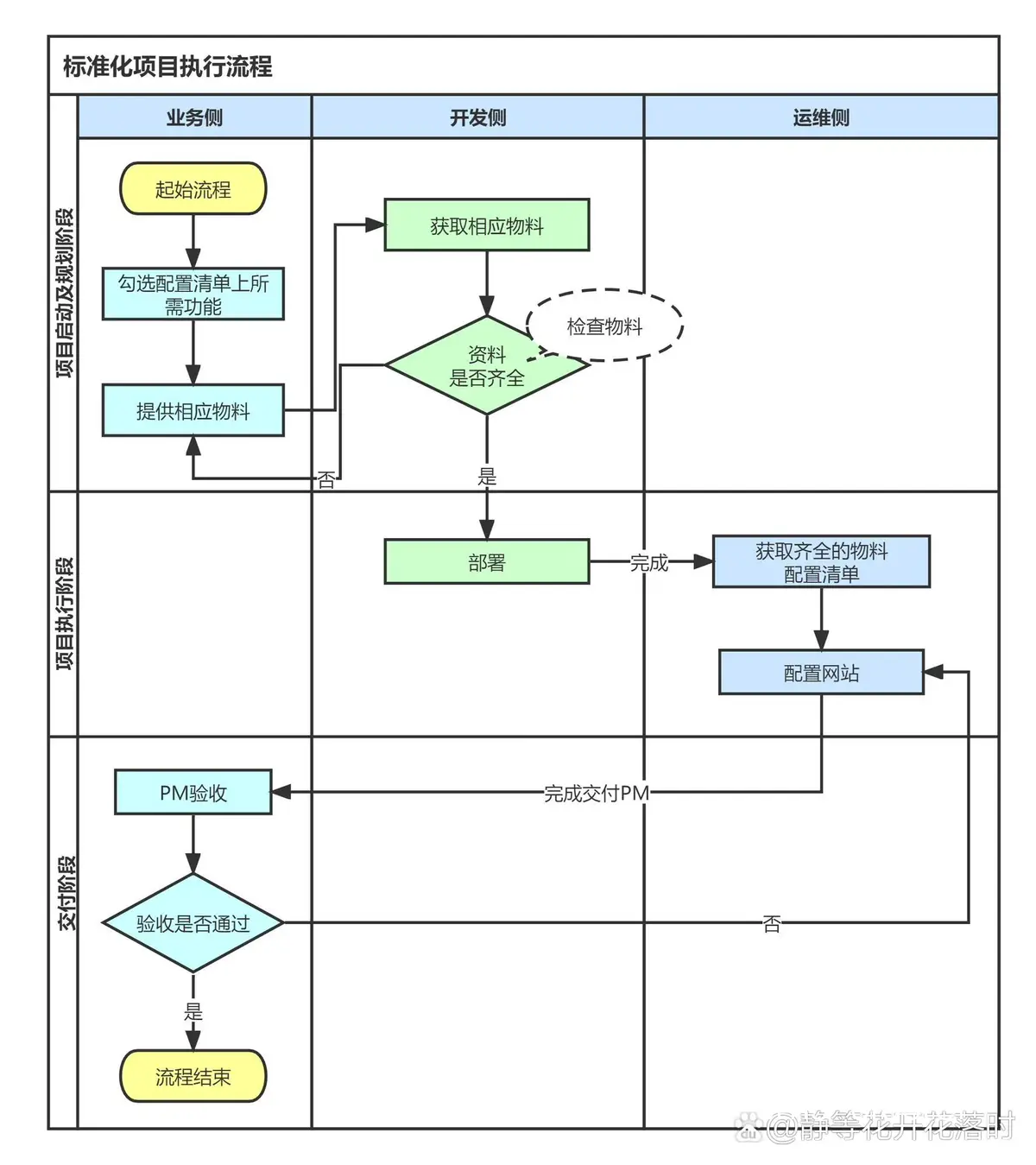 分阶段记录流程图