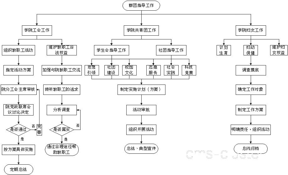 个性化指导流程