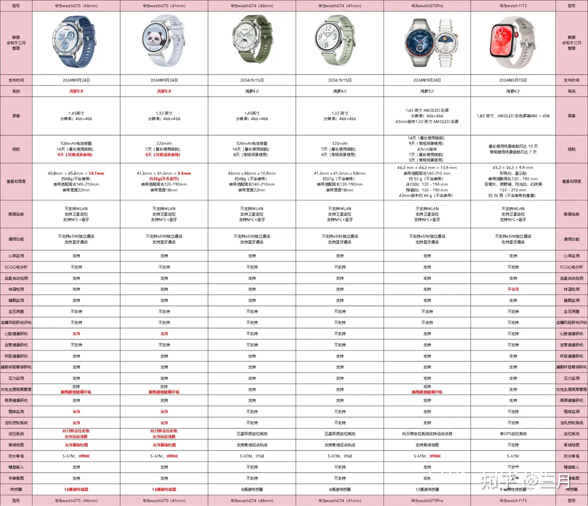 华为 Watch GT 3 和 Apple Watch Series 8 对比图