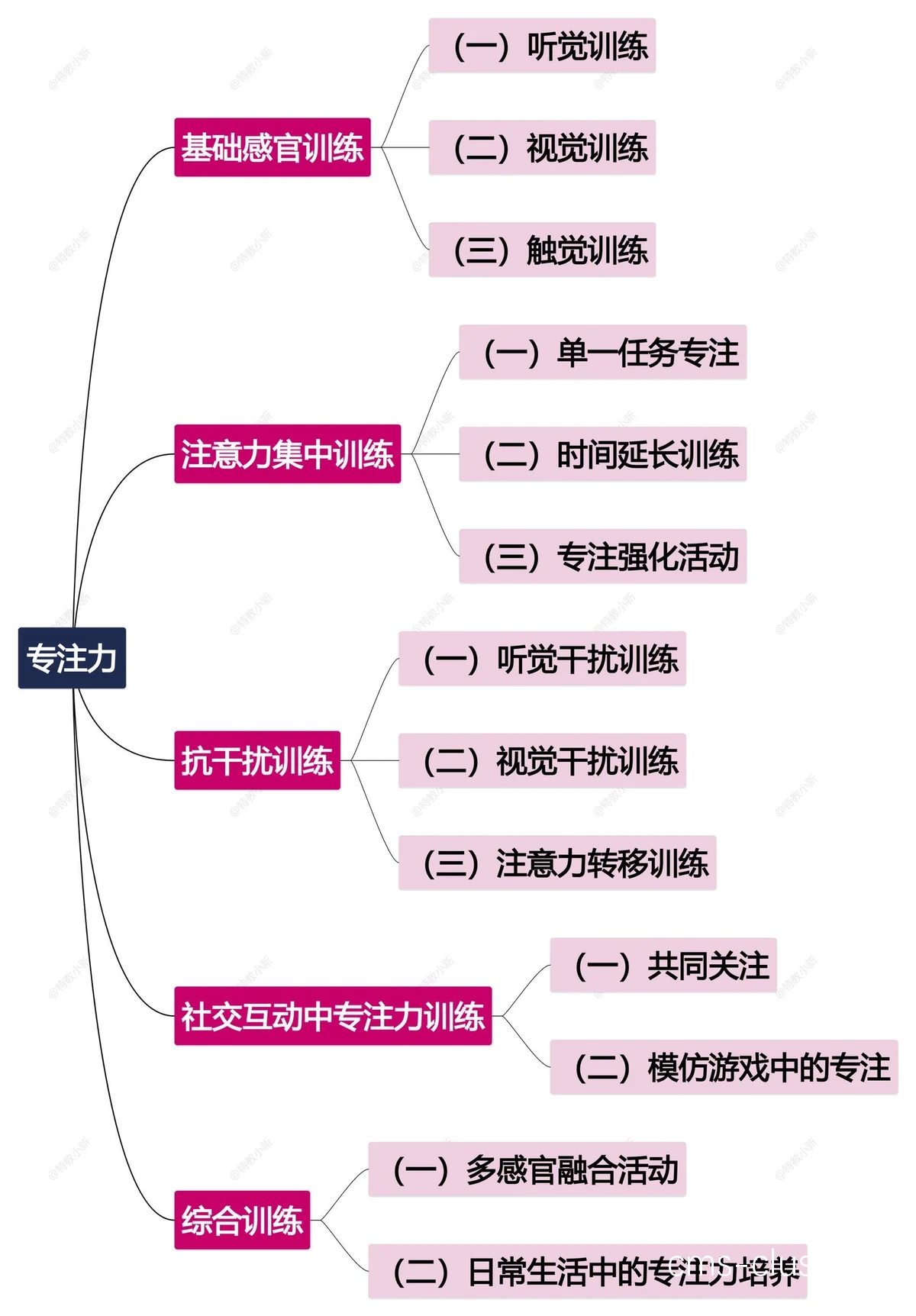 技术训练示例
