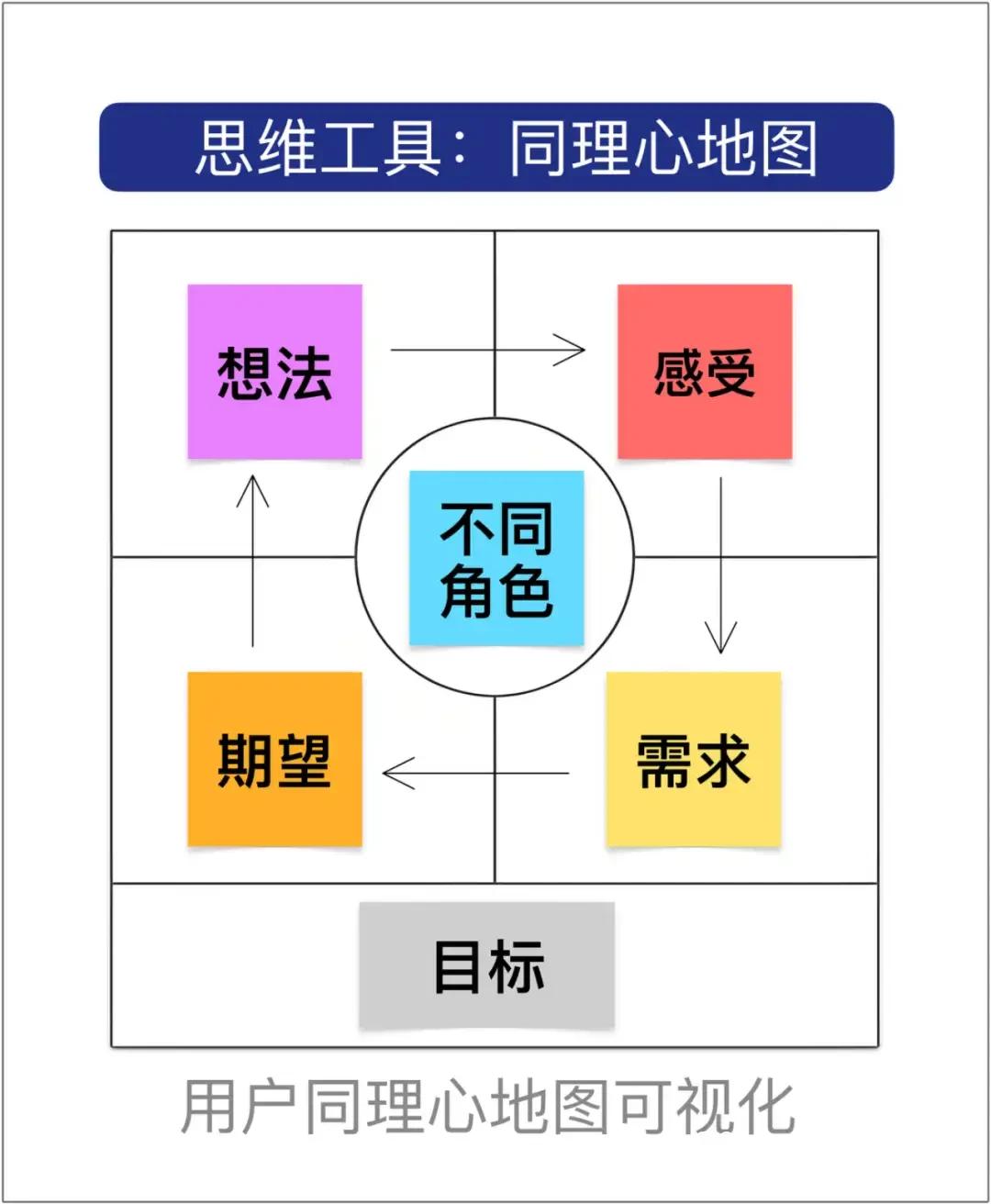 角色扮演型分阶段训练