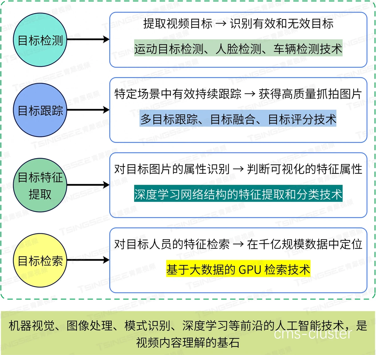 结合视频与数据