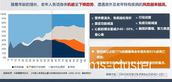 老年人身体机能变化
