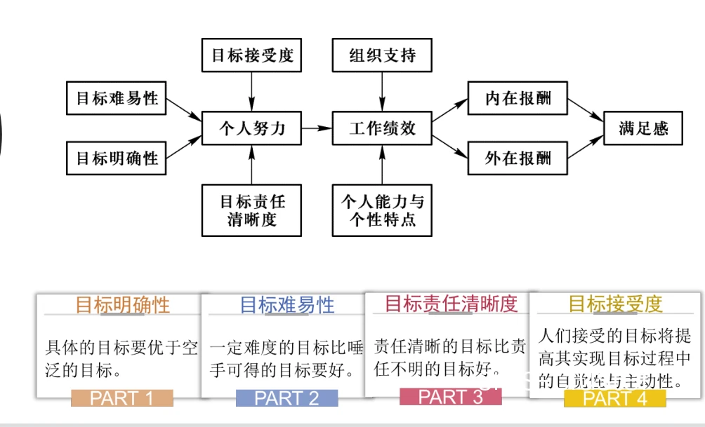 目标设定与表现提升关系图
