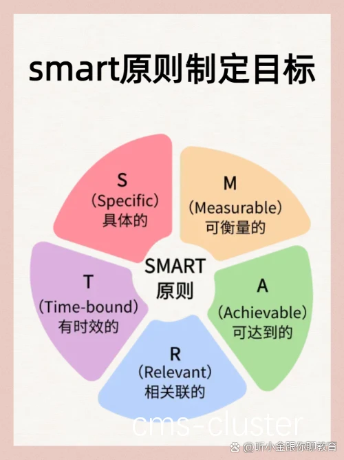 SMART原则图解