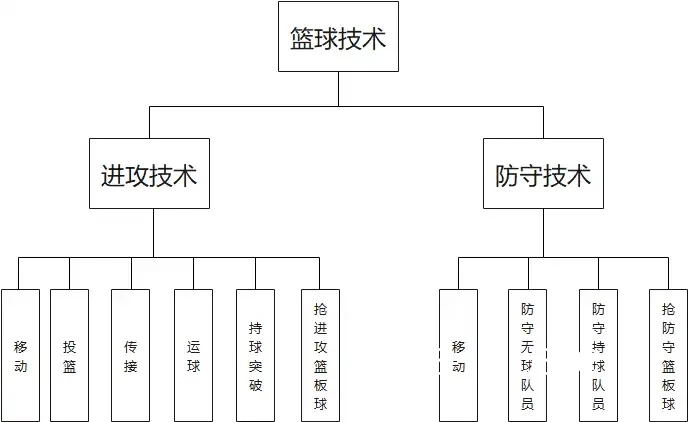 网络化篮球训练示意图