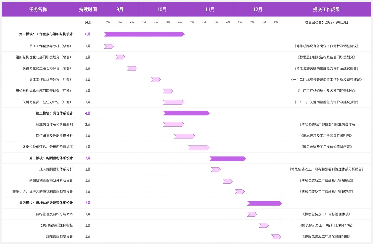 训练任务完成情况甘特图