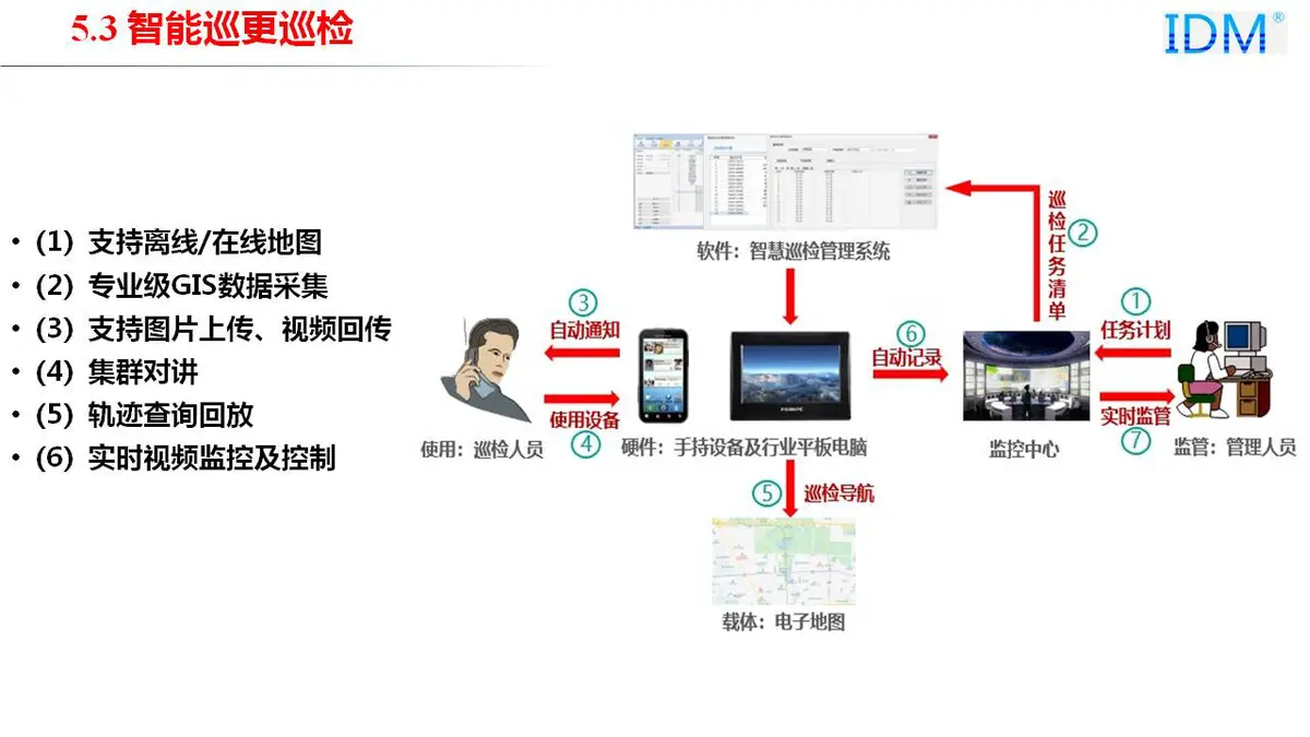 智能监控设备示意图