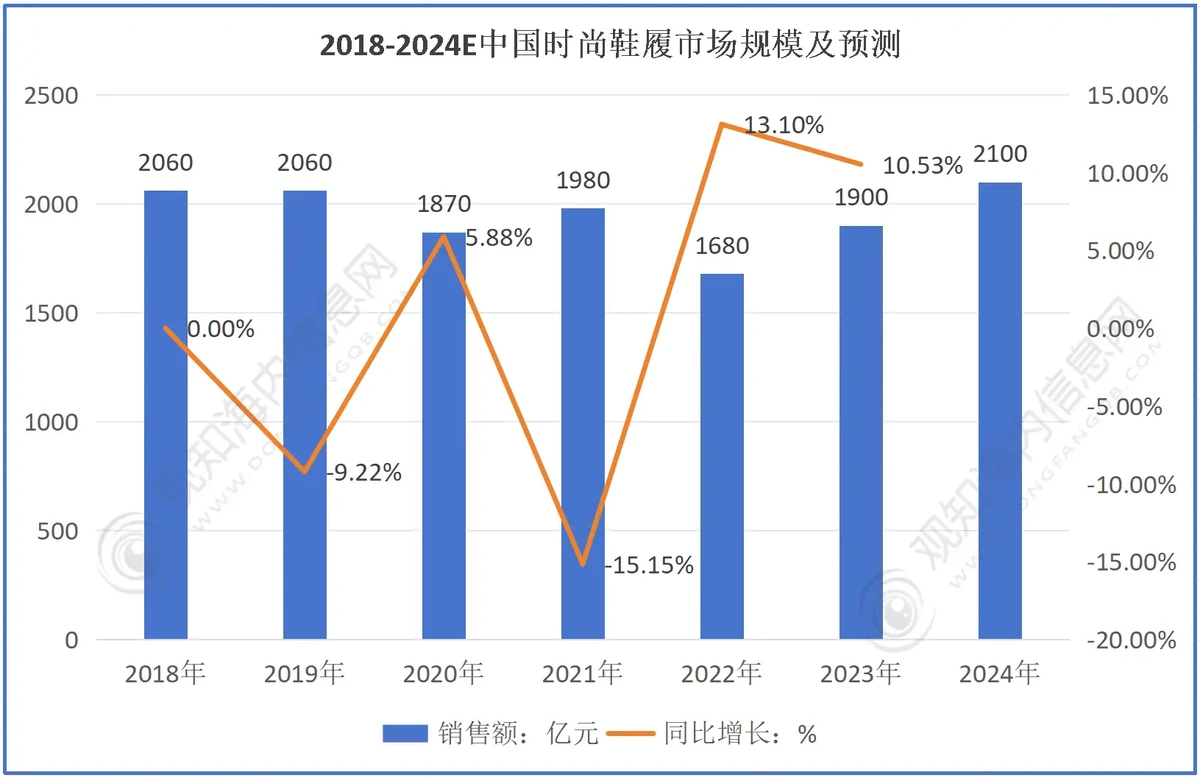 智能鞋市场趋势图