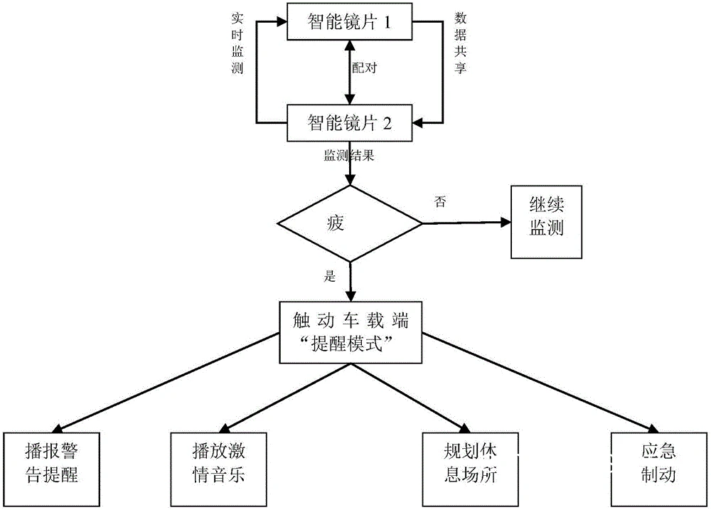 智能眼镜工作原理