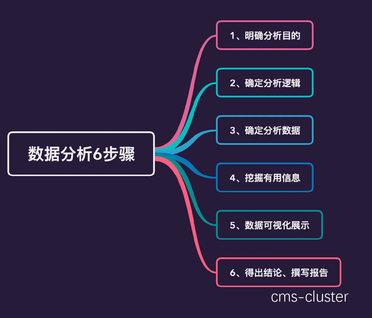 自媒体数据分析示例