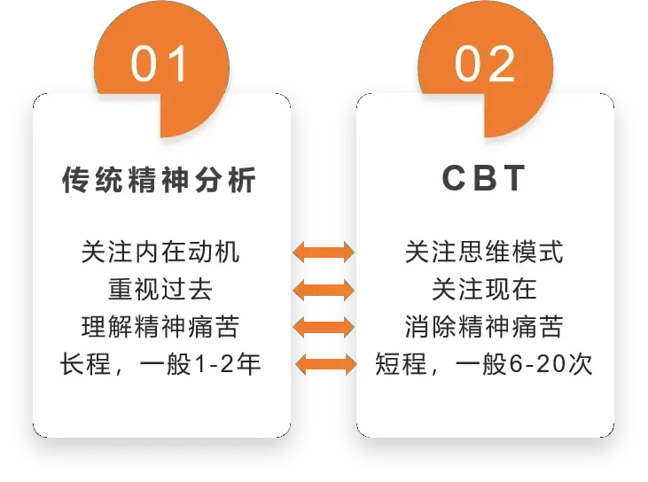 CBT流程图