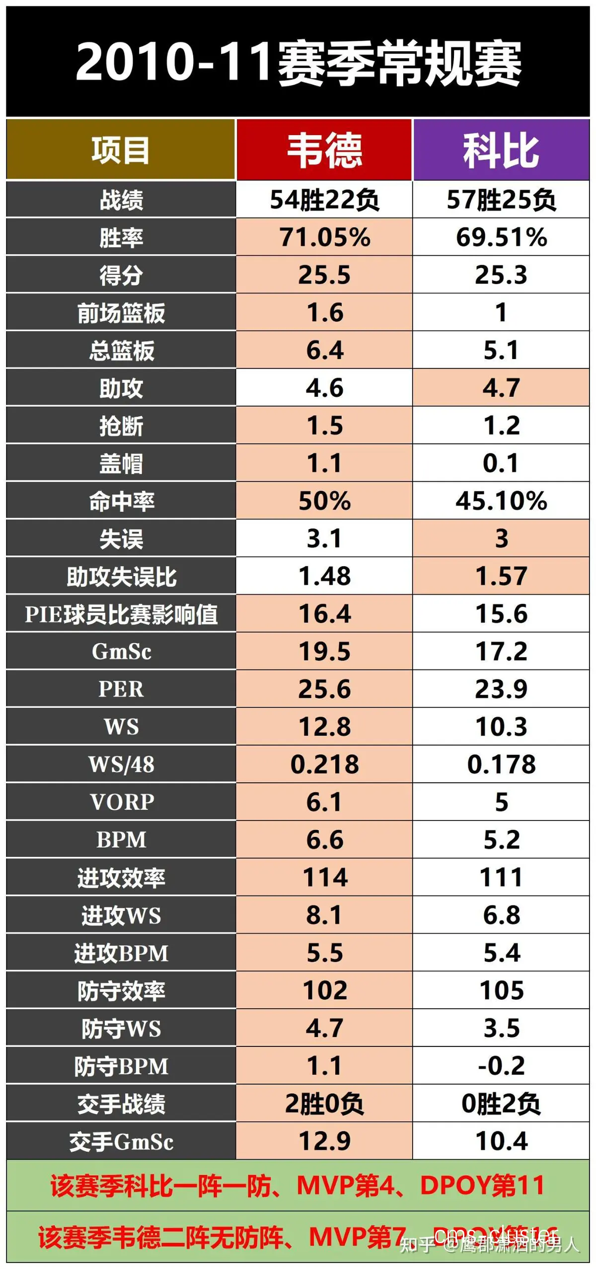 测量篮球运动员的身体数据