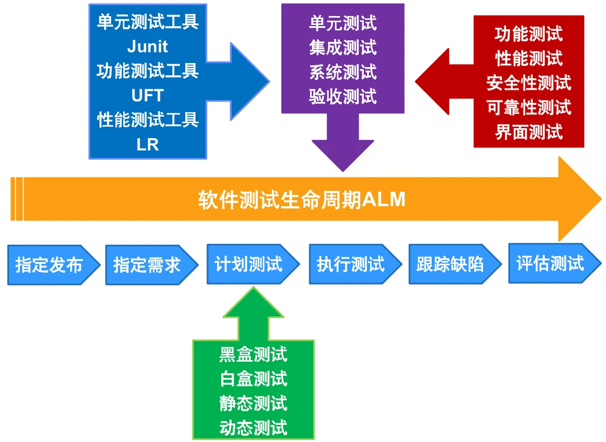 测试项目分类