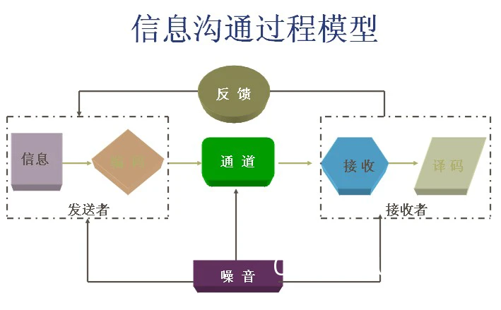 沟通示意图