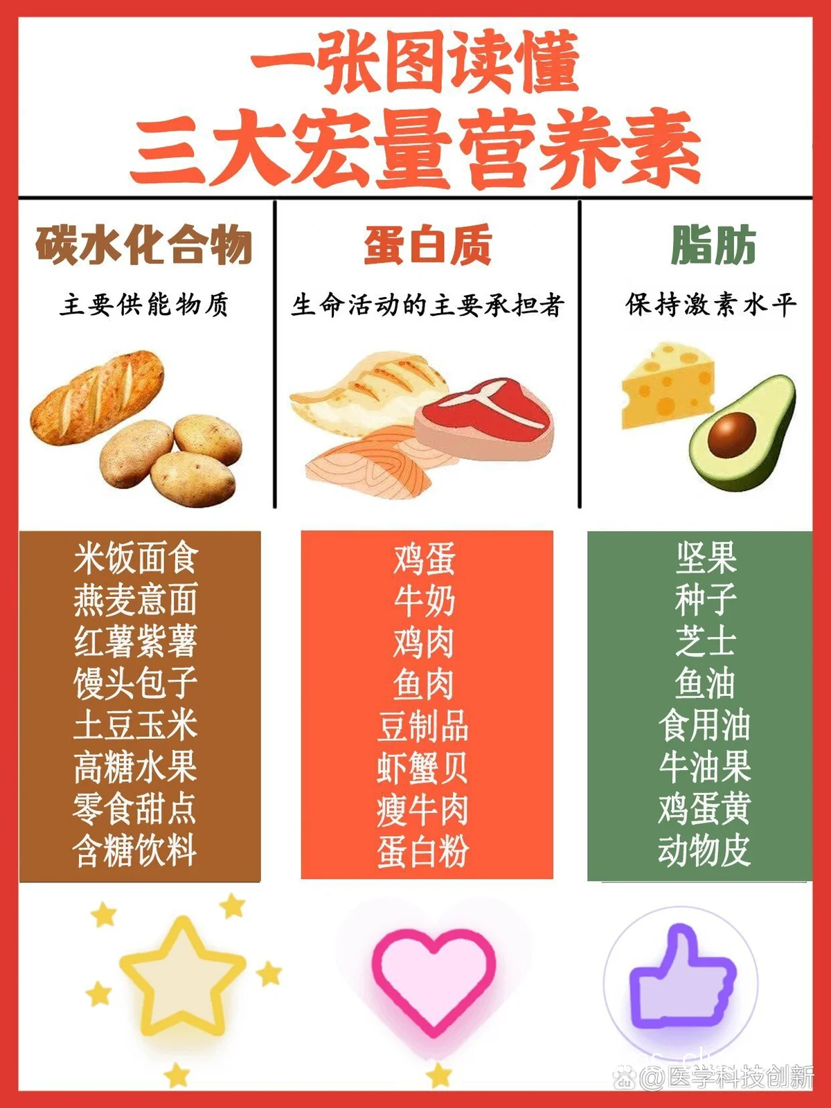 宏量营养素比例图