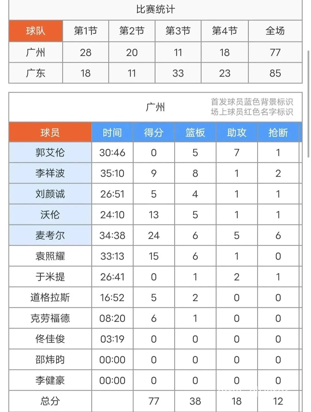 篮球比赛中运动员的跑动数据