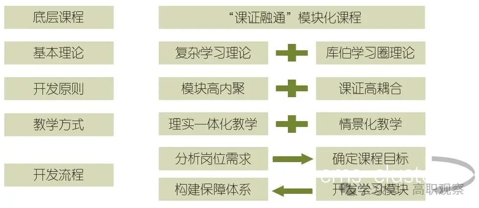 模块化教学示意图