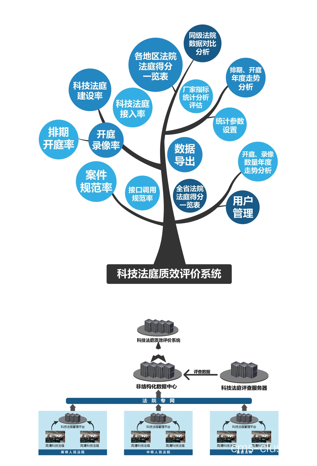 数据驱动评估示例