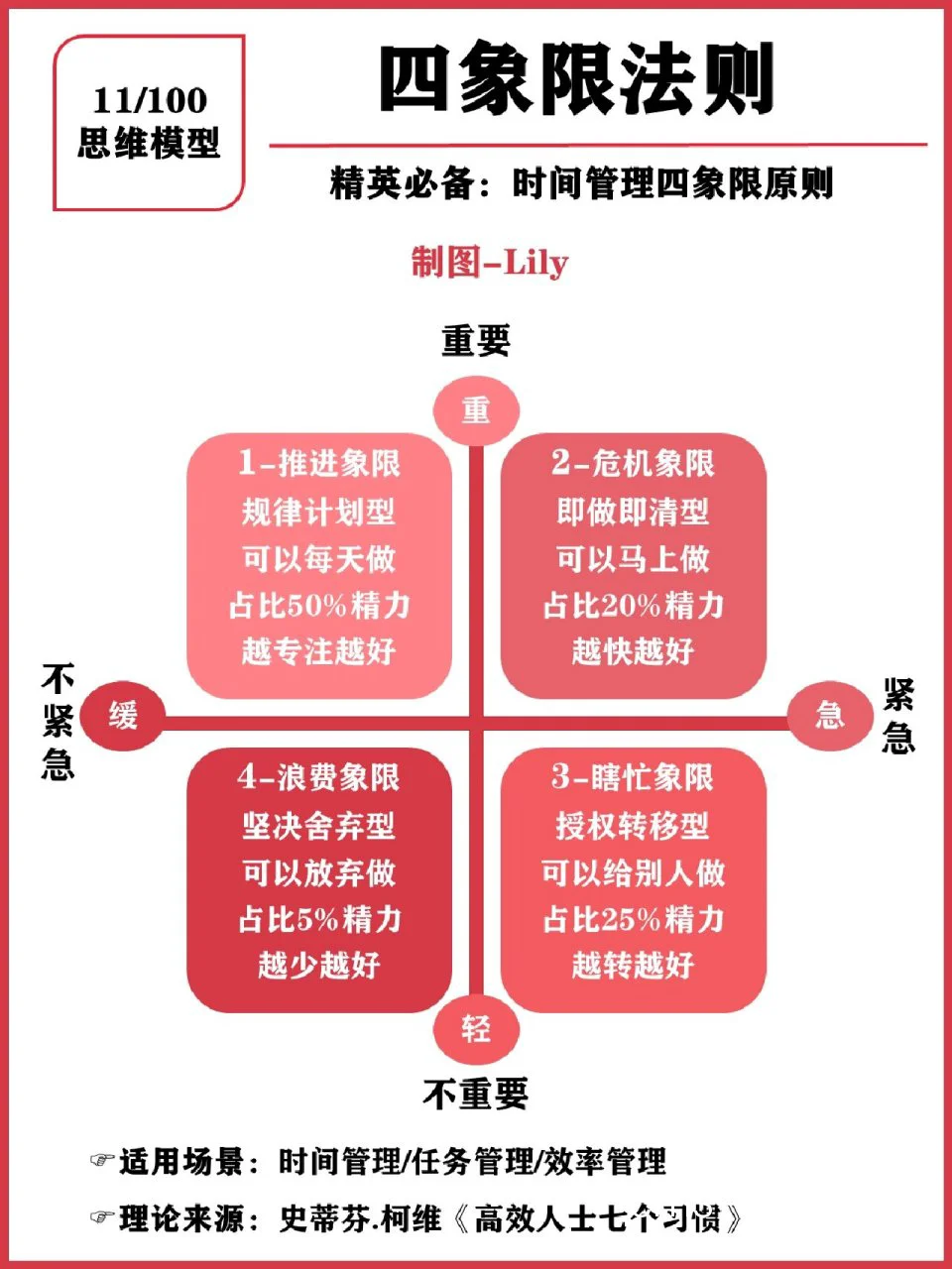 四象限法则示意图