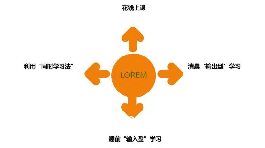 碎片化视频学习流程