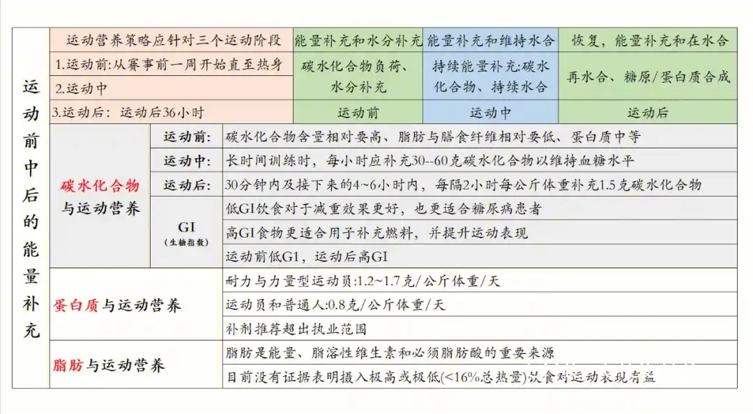 营养补充的时间节点