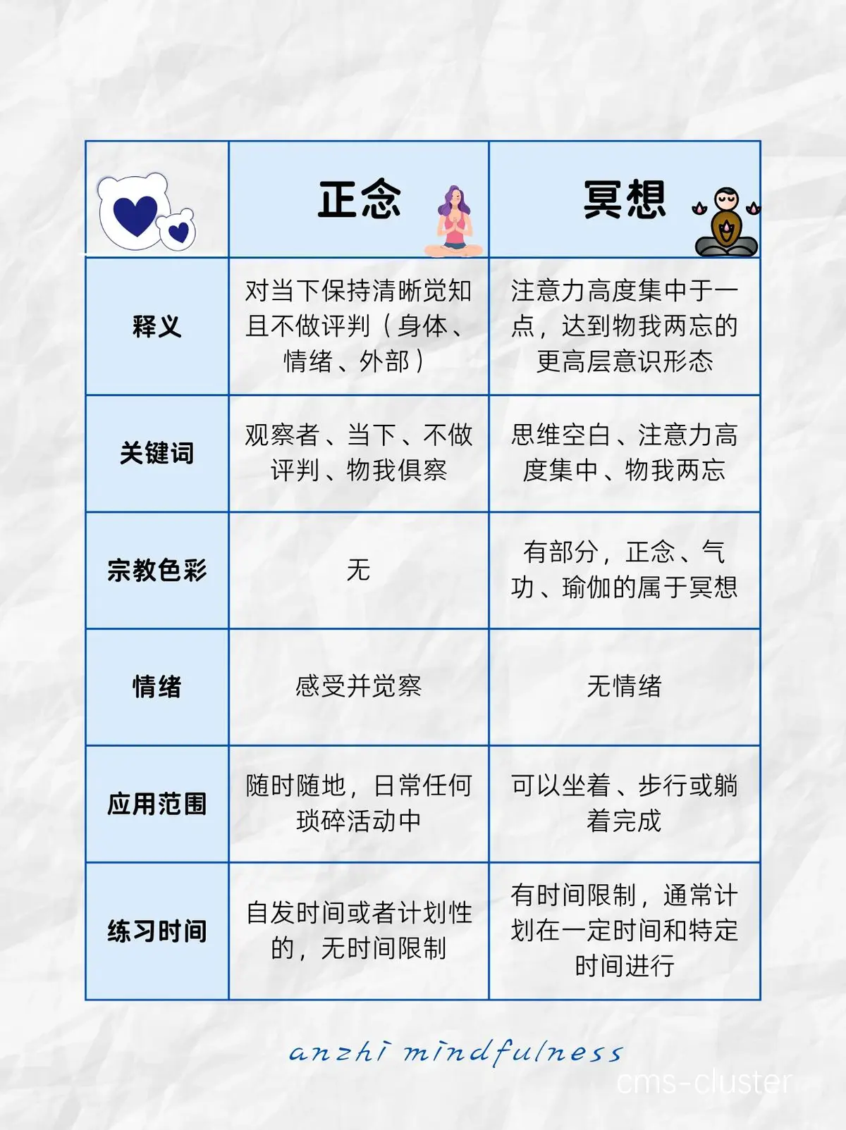 正念冥想流程图