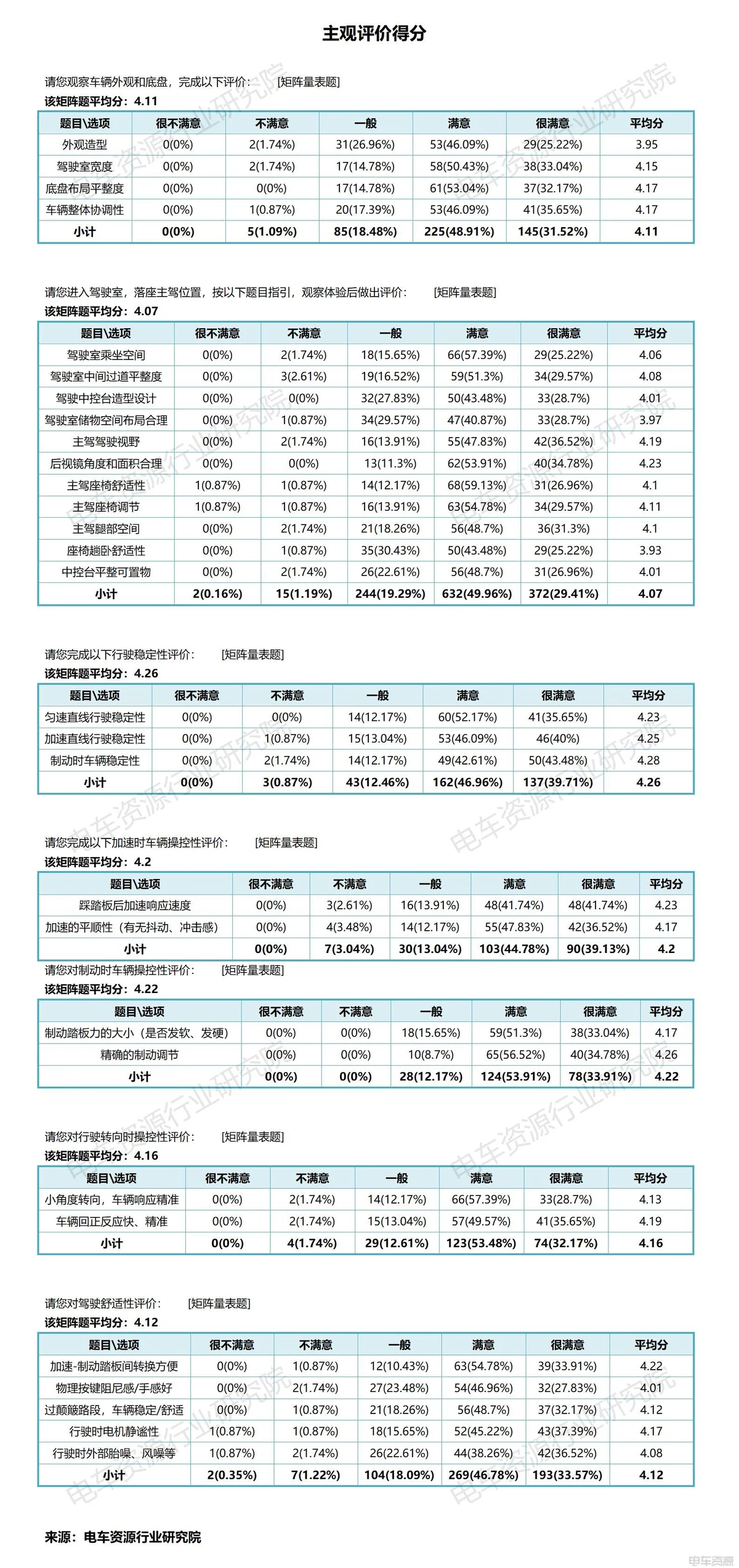 主观反馈评估示例