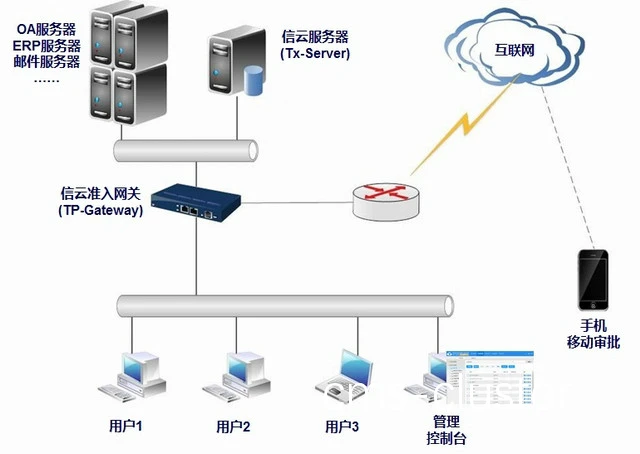 自建云存储系统架构图