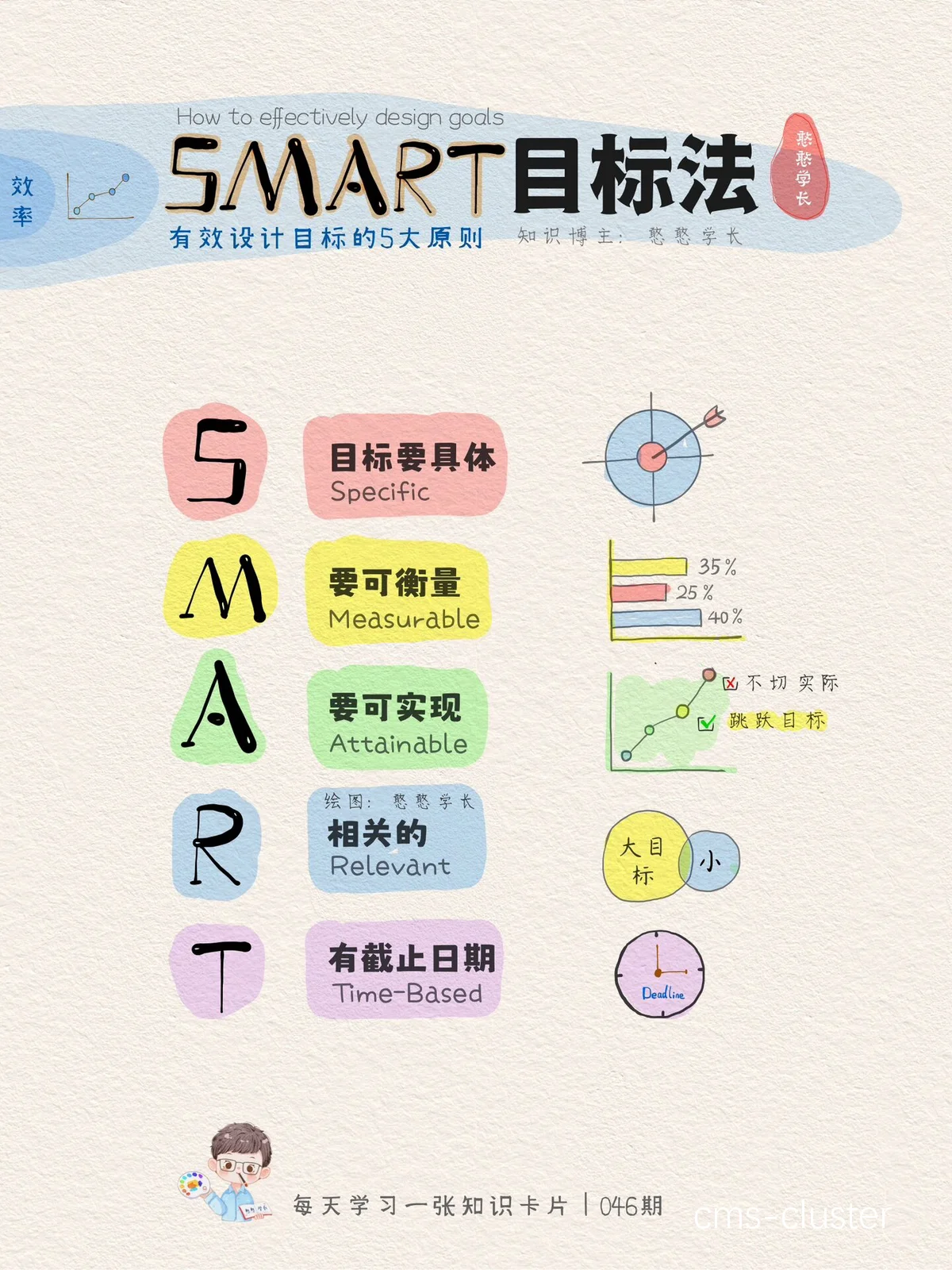 设定目标