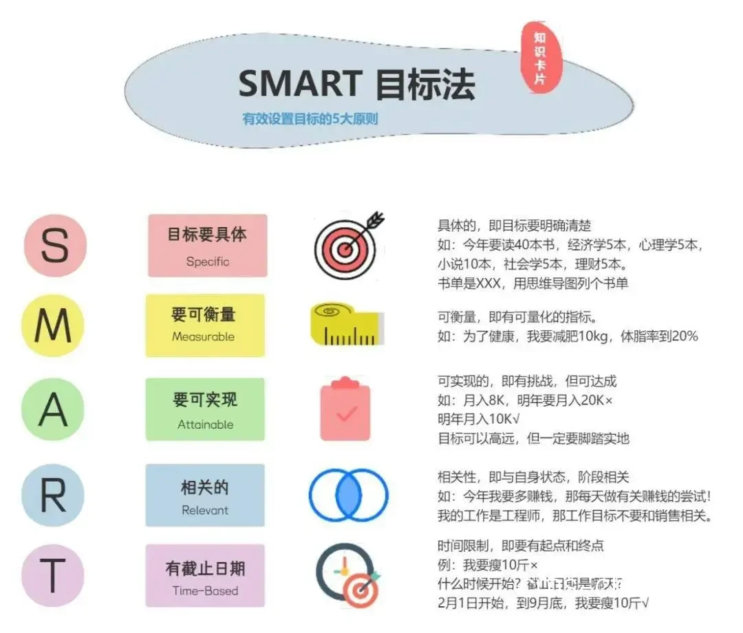 SMART原则示意图