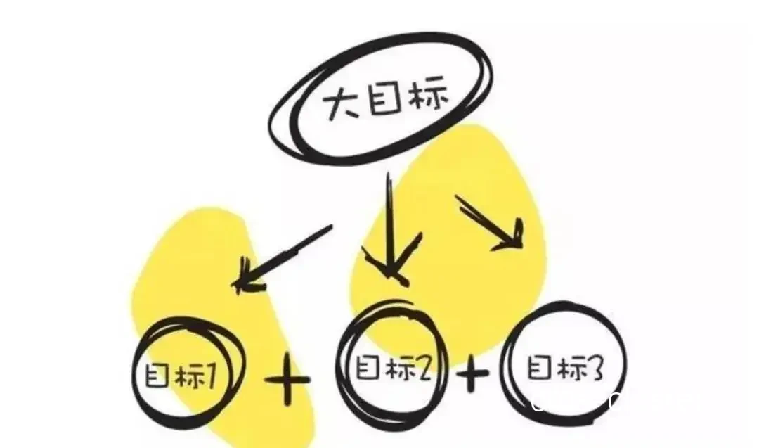 目标设定示例