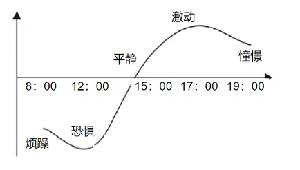 青少年心理变化示意图