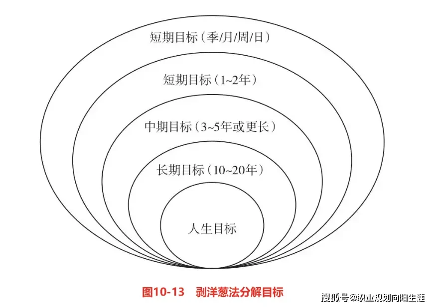 目标分解示意图