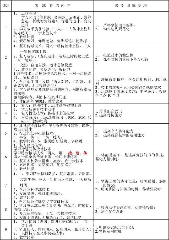 为什么定期评估篮球训练计划很重要