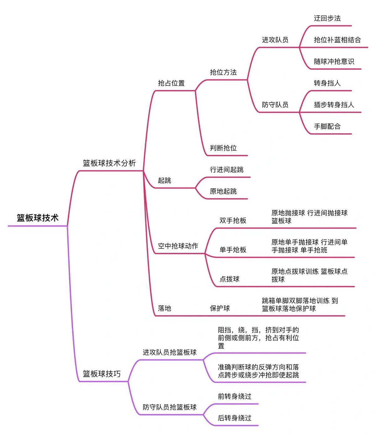 如何通过信息化平台进行篮球技能分析