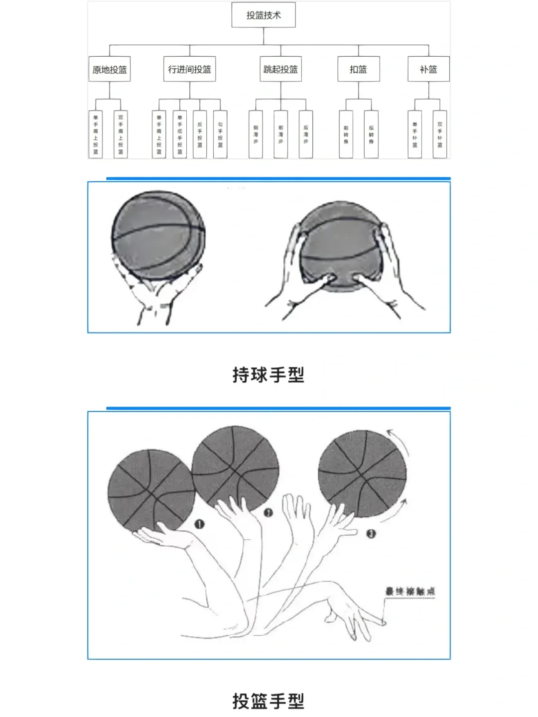哪里可以找到关于篮球技术变化的训练资料