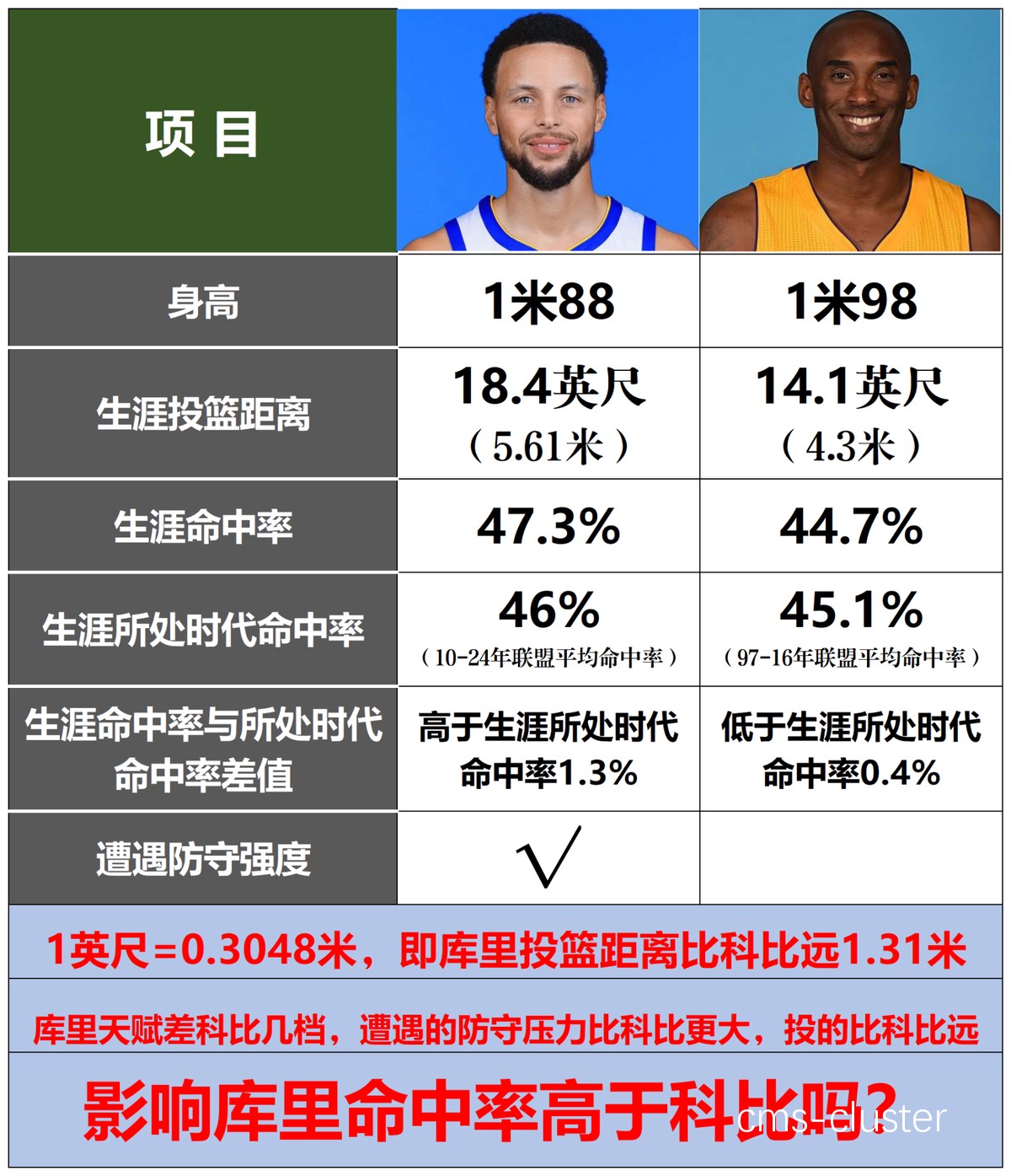 如何评估篮球运动员的潜力和发展方向