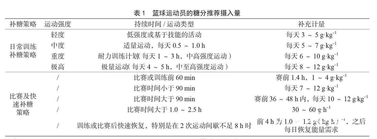 专业篮球运动员的赛前饮食策略
