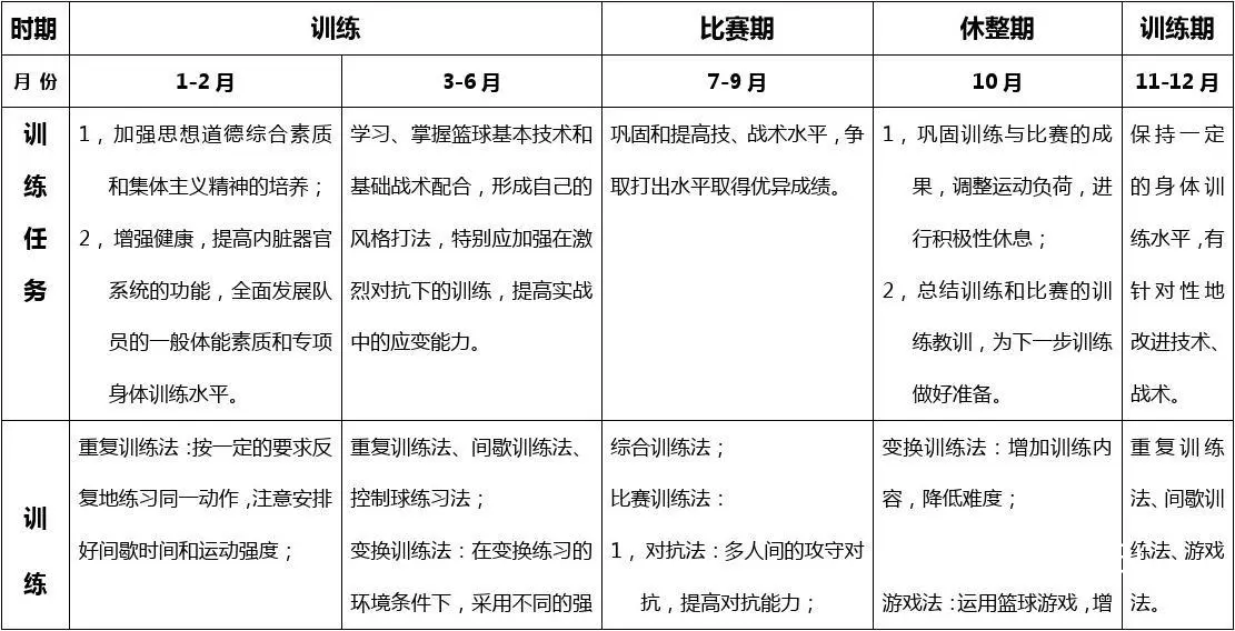 制定全年篮球训练和发展计划的具体指导